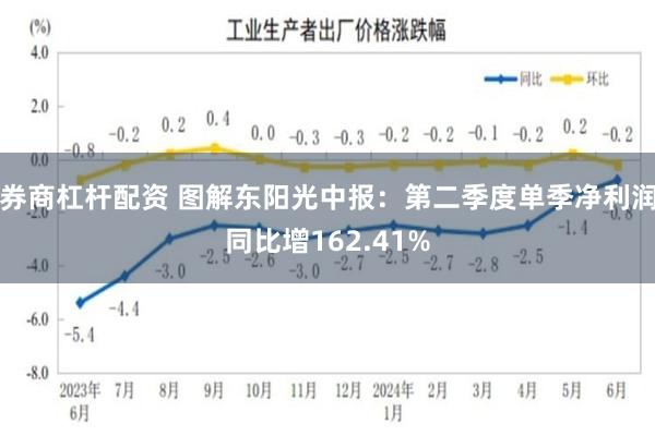 券商杠杆配资 图解东阳光中报：第二季度单季净利润同比增162.41%